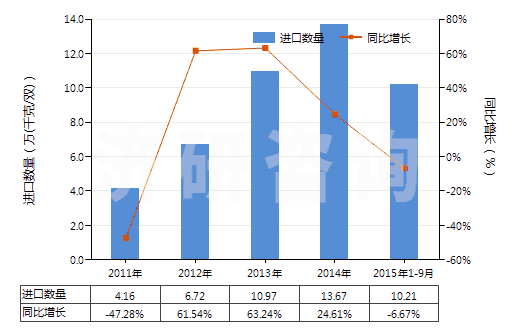 2011-2015年9月中國(guó)其他紡織材料制鞋面的鞋靴(HS64052000)進(jìn)口量及增速統(tǒng)計(jì) 2011-2015年9月中國(guó)其他紡織材料制鞋面的鞋靴(HS64052000)進(jìn)口量及增速統(tǒng)計(jì)